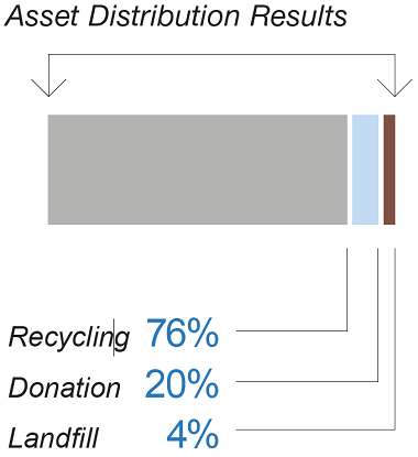 Asset Distribution Result